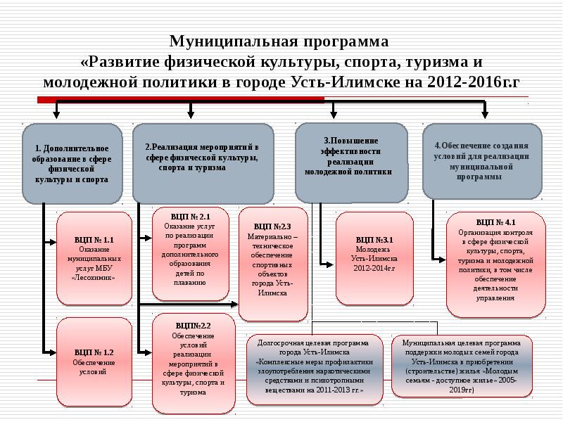 Управление физической культуры спорта и молодежной политики