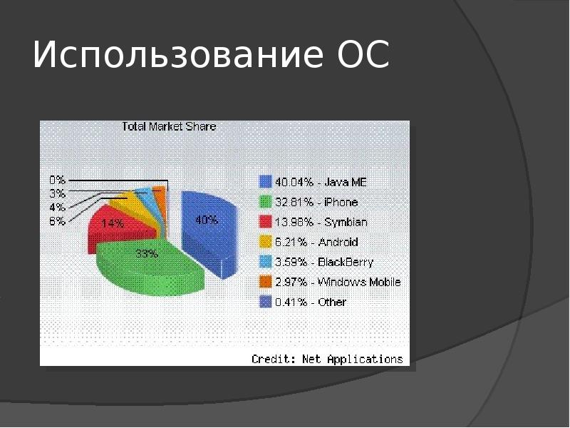 Использования ос. Динамика использования ОС. Сферы пользования ОС. Применение os.