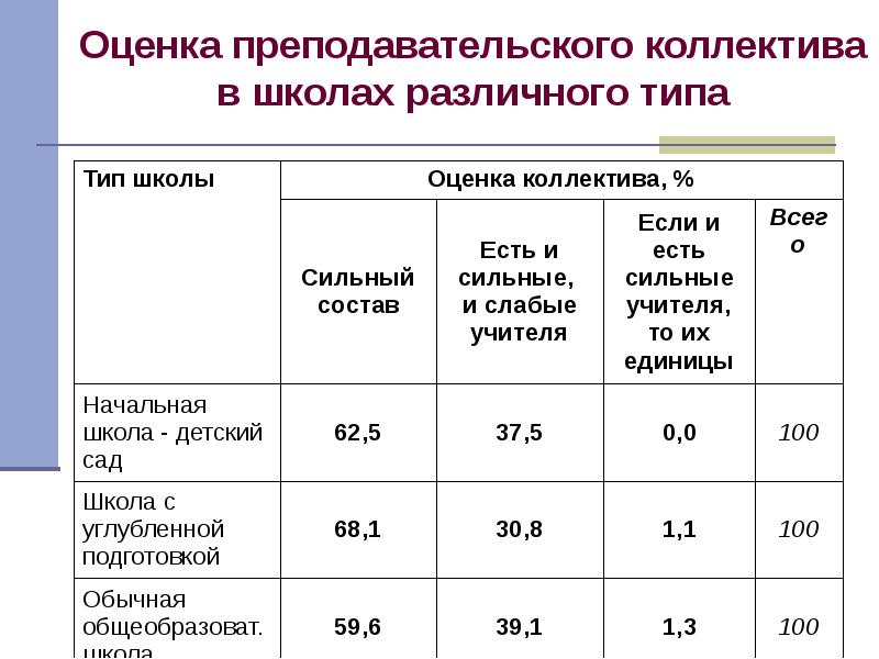 Оценка коллектива. Оценивание в школе. Система оценки педагогического коллектива. Оценка педагогического коллектива.