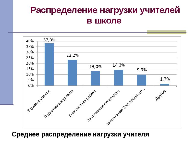 Школы распределение. Нагрузка учителя. Нагрузка учителя в школе. Распределение учебной нагрузки в школе. Распределение нагрузки учителей.