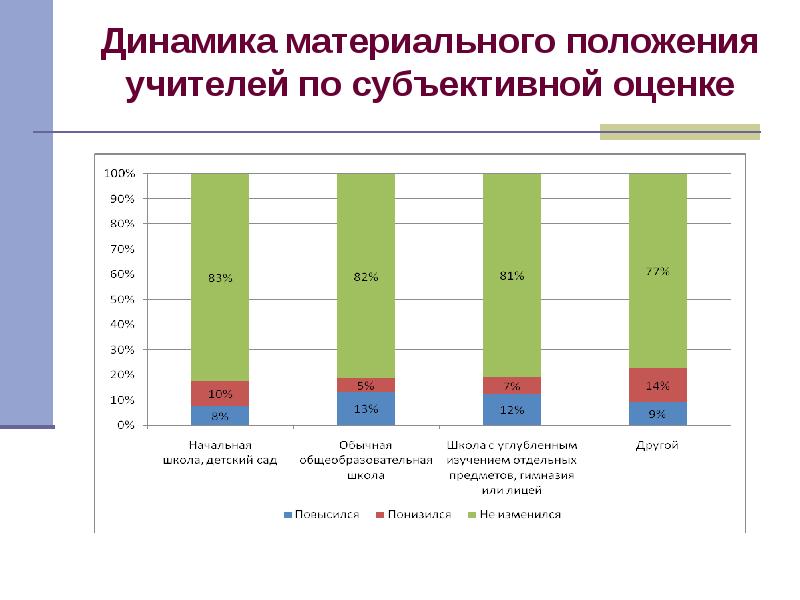 Положение учителей. Оценка материального положения. Субъективная оценка материального положения. Шкала материального положения. Уровни материального положения.