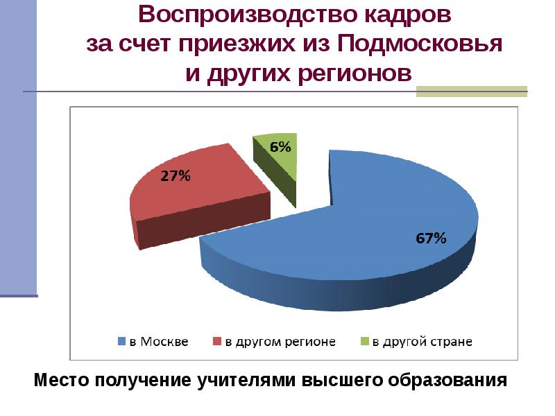 Воспроизводства кадров. Воспроизводство кадров это. Воспроизводство персонала. Научно педагогические кадры и их воспроизводство кратко. Сколько приезжих в Москве.