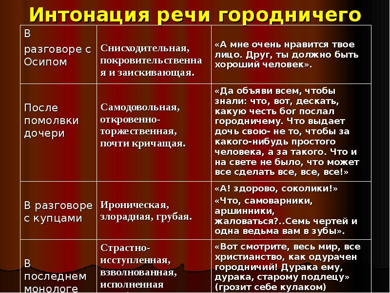 Приемы раскрытия авторского отношения к городничему. Интонация речи городничего. Речь городничего. Речевая характеристика городничего.