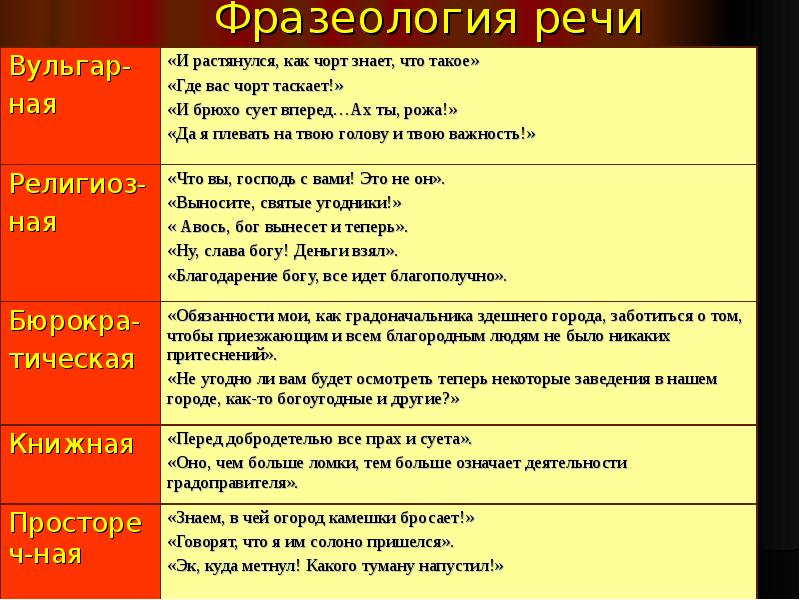 Язык героя. Фразеология речи городничего. Фразеология речи Хлестакова. Фразеология речи городничего вульгарная. Речь городничего вульгаризмы.