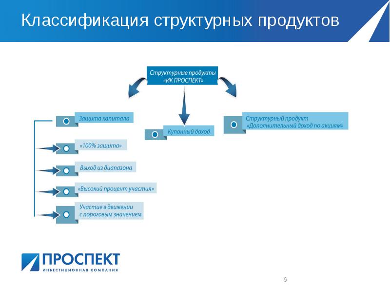 Вы приобрели облигацию со структурным. Виды структурированных продуктов. Типы структурных продуктов. Защита структурированных продуктов:. Структурированные финансовые продукты.