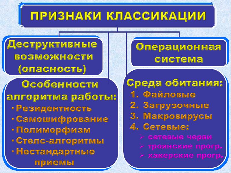 Среда обитания алгоритма. Компьютерные вирусы по среде обитания. резидентность модулей ос. стелс алгоритмы вирусов. по алгоритму работы вирусы резидентность.