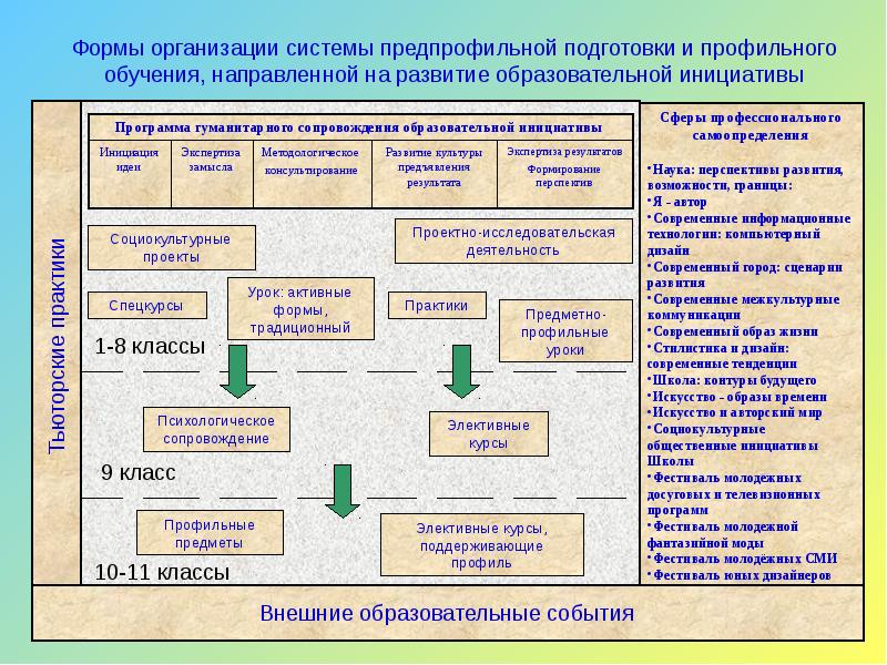 План по предпрофильной подготовке в 9 классе