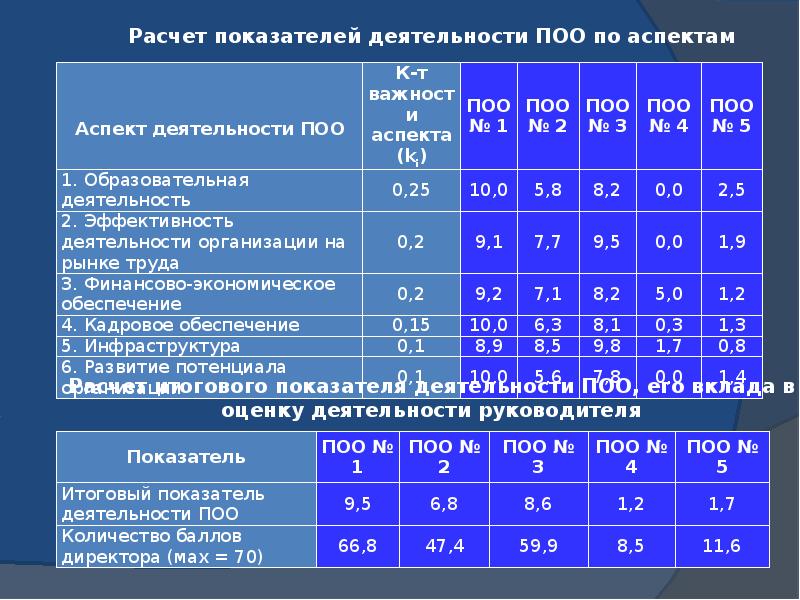 Описание и оценки