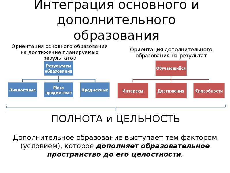 Интеграция образования. Интеграция общего и дополнительного образования. Механизмы интеграции общего и дополнительного образования. Интеграция основного и дополнительного образования в школе. Схема интеграции дополнительного образования.