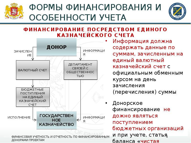 Формы финансового обеспечения