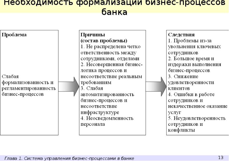 Процессы банка. Бизнес процессы банка. Анализ бизнес процессов банка. Управленческие бизнес-процессы банка. Структура бизнес-процессов банка.