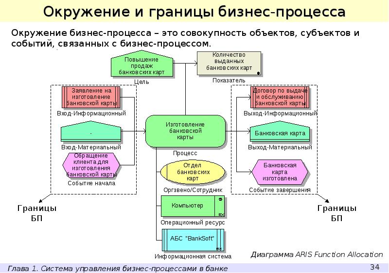 Карта описания бизнес процесса