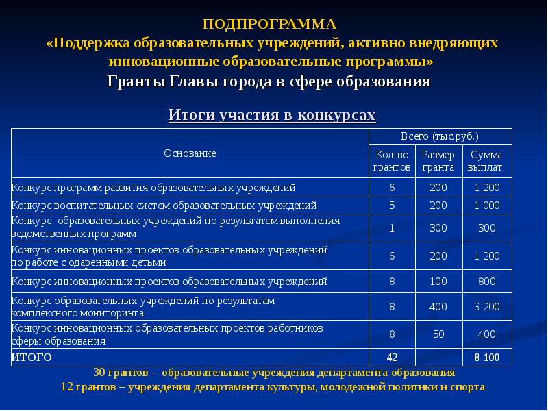 Проект на грант в сфере образования