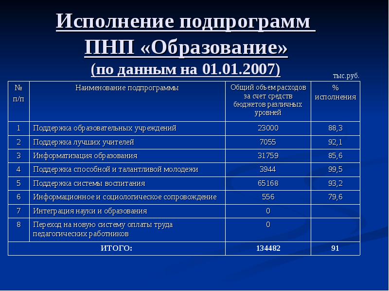 Национальные проекты сроки реализации