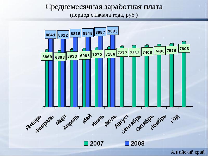 Зарплата периодами