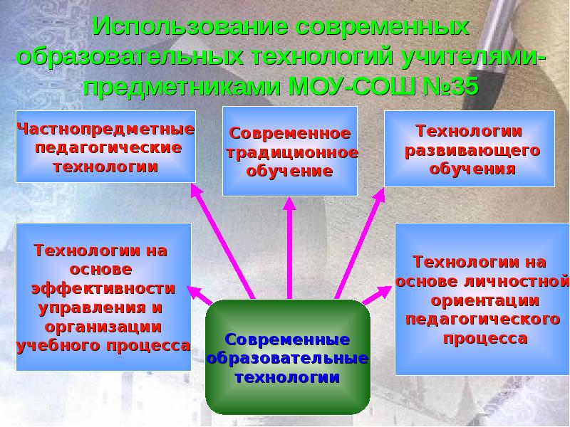 Использование современных образовательных технологий. Частнопредметные технологии обучения. Частнопредметные педагогические технологии. Традиционные педагогические технологии в образовательном процессе. Традиционные и современные педагогические технологии.