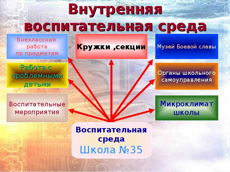 Воспитательная среда в школе презентация