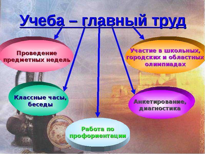 Проект учеба и труд в разных религиях