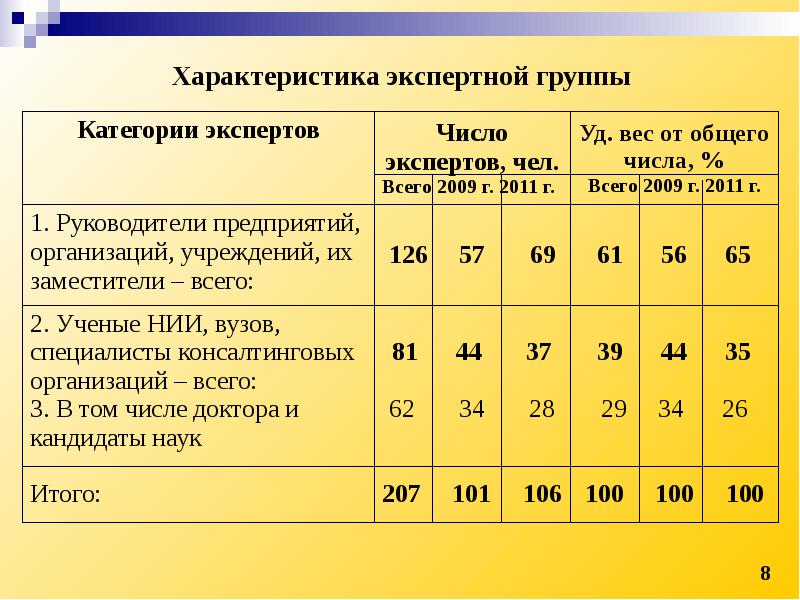 Категории экспертов. Количество экспертов. Характеристики эксперта. Число экспертов. Медианное оценивание.