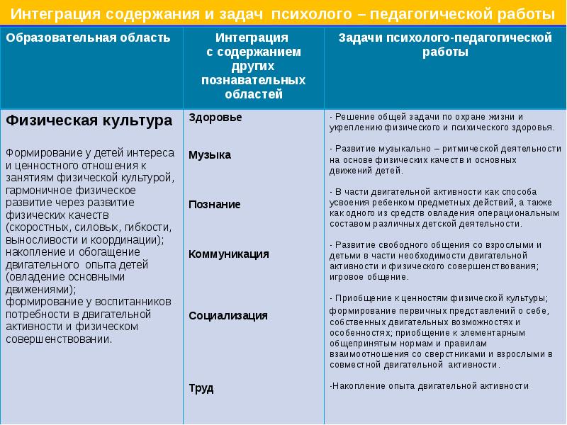 Задачи интеграции в образовании