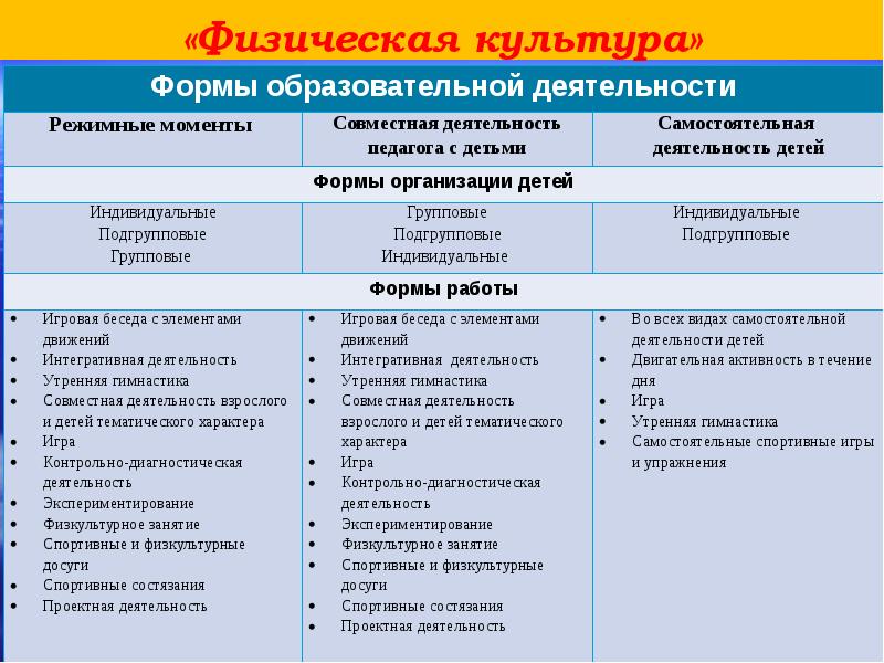 Формы организации учебной деятельности. Формы и методы организации совместной деятельности. Формы организации физкультурной деятельности. Форма работы индивидуальная групповая подгрупповая. Формы организации занятий по физической культуре.