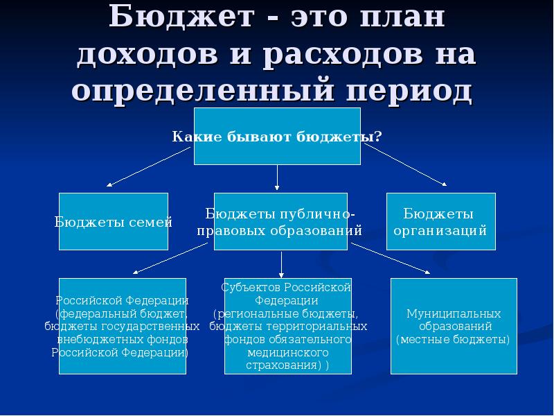 Бюджет доклад. Бюджет. Бюджет это кратко. Доходы и расходы государственного бюджета таблица. Бюджет это в экономике.