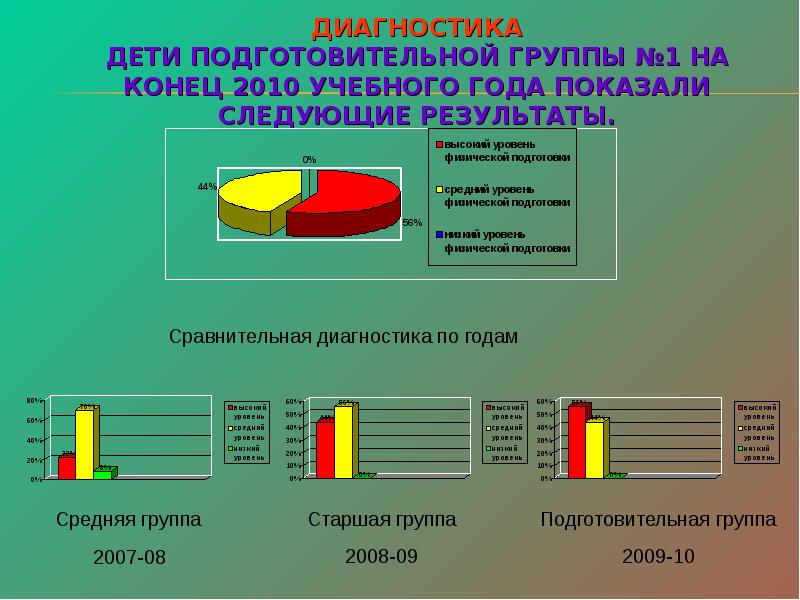 Результаты диагностики средняя группа. Диагностика детей подготовительной группы. Диагностика в подготовительной группе на конец года. Диагностика в подготовительной группе на начало года. Диагностика в детском саду подготовительная группа на конец года.