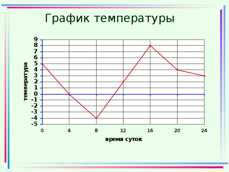 На рисунке 88 показан график температуры