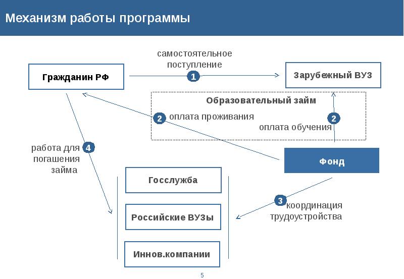 Механизм работы. Механизм работы предприятия. Схема оплаты обучения в вузе. Программа работы с вузом.