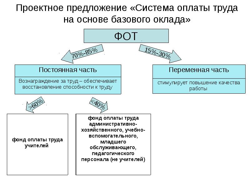 Переменная оплата труда. Постоянная и переменная часть фонда оплаты труда. Фонд заработной платы постоянная и переменная части. Элементы фонда оплаты труда. Основная часть заработной платы.