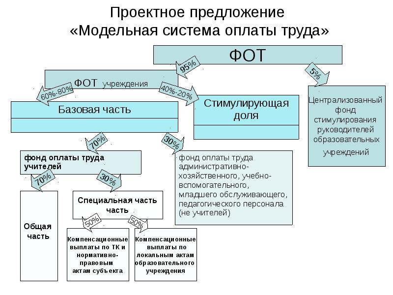 Постановление о новой системе оплаты труда