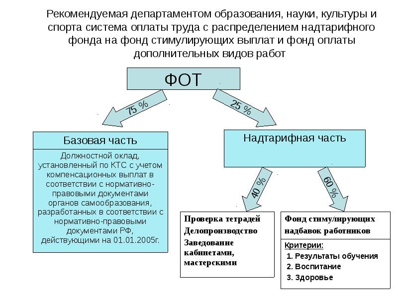 Системы оплаты труда презентация