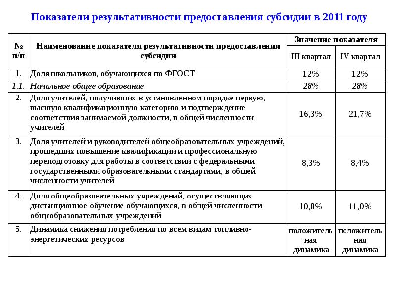 Значения результатов предоставления субсидии образец заполнения