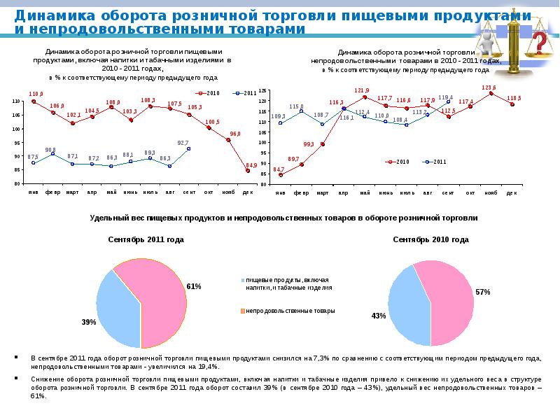 Динамика товаров. Оборот розничной торговли непродовольственными товарами. Структура рынка непродовольственных товаров. Оборот розничной торговли для слайдов. Проблемы в сфере торговли.