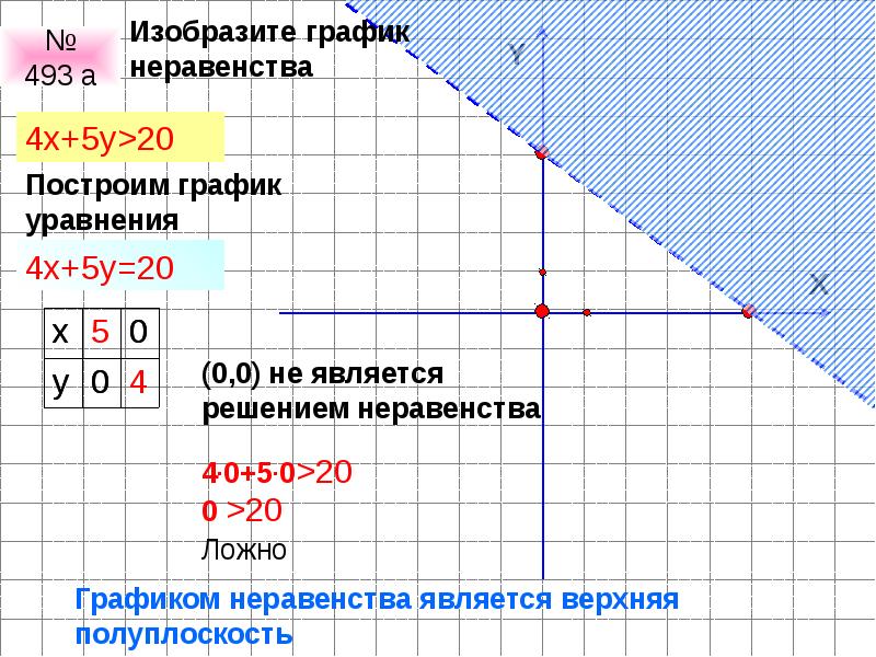 Графические неравенства. Графики неравенств. Построение неравенств на графике.