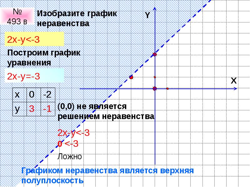 X 2 график неравенства