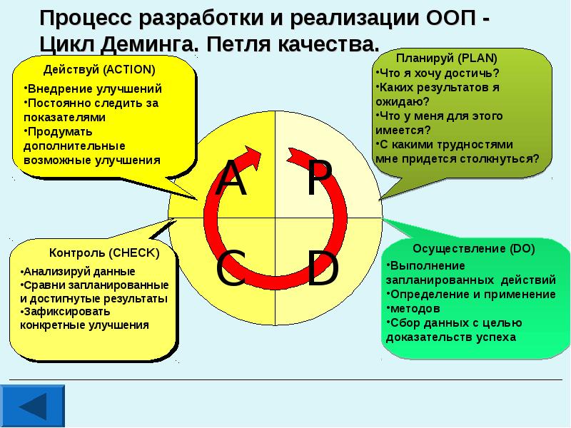 Цикл деминга схема