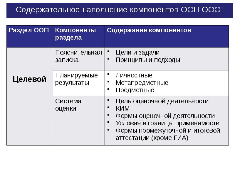 Основная программа ооо. Компоненты организационного раздела ООП ООО. Разделы ООП И их содержание. Этапы разработки содержания компонентов ООП,. Содержание компонента ООП.