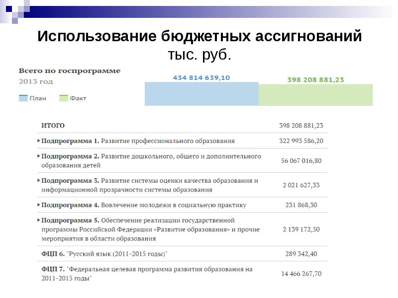 Бюджетные ассигнования схема. Федеральные целевые программы. Принципы использования средств бюджета. Показатели характеризующих результаты. Финансовый контроль в таможенных органах.