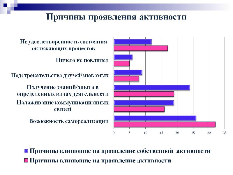 Причина активности. Причины активности среднего класса.