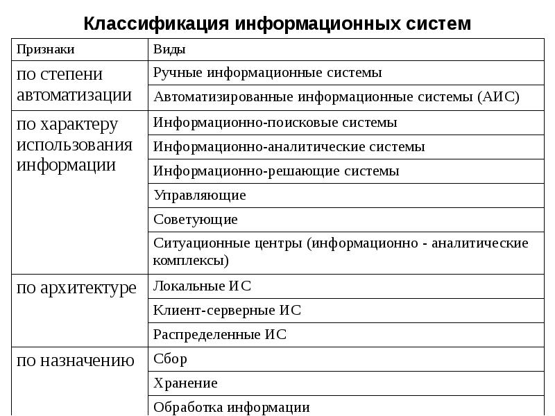 Классификация информационных систем. Признаки классификации информационных систем. Классификация информационных систем их характеристика. Классификация информационных систем таблица. Виды ИС по характеру использования информации.