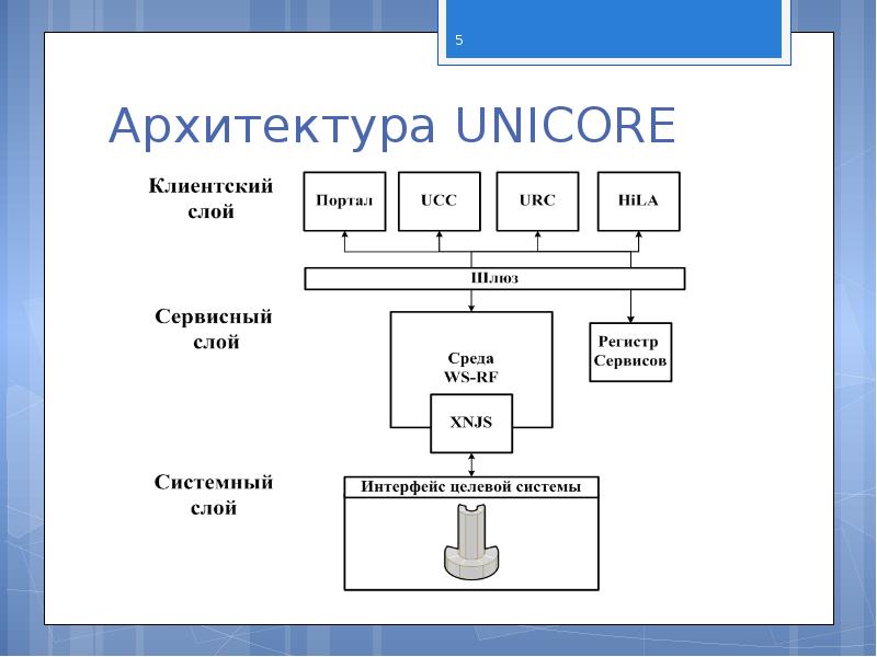 Уровни архитектуры грид. Архитектура приложения интерфейсный слой. Элемент интерфейса грид. Грида в программировании.