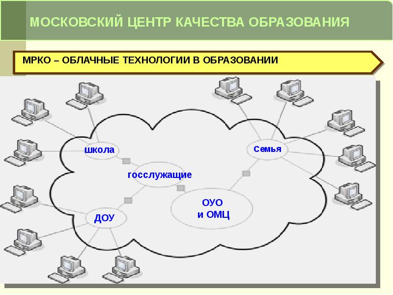 Урок облачные технологии. Облачные технологии в образовании. Возможности облачных технологий в образовании. Применение облачных технологий в образовании. Облачные технологии в образовании презентация.