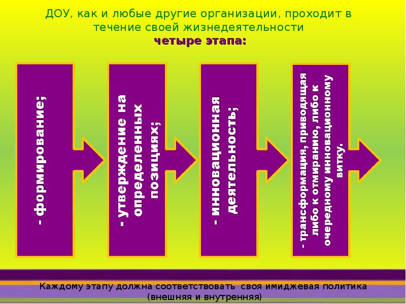 Образ образовательной организации. Формирование имиджа дошкольного образовательного учреждения. Этапы формирования имиджа ДОУ. Имидж учреждения дошкольного образования. Создание внешнего имиджа ДОУ.