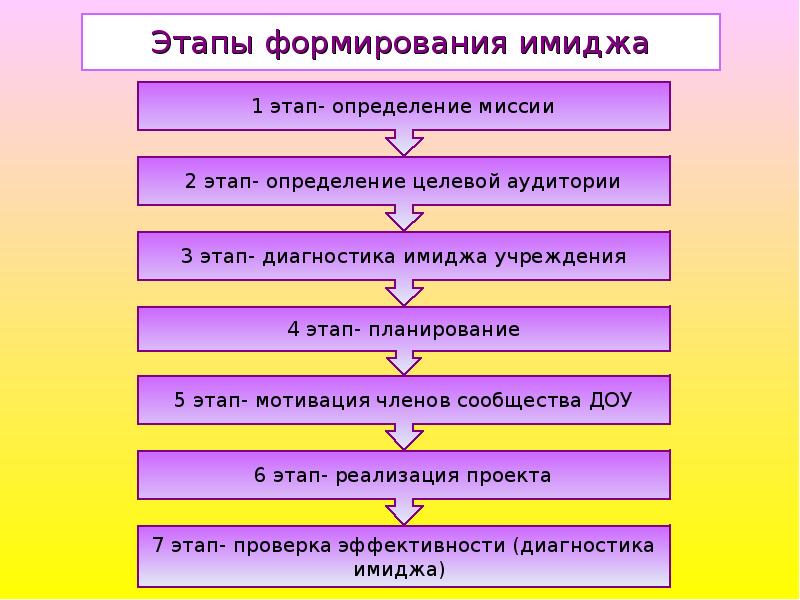 Проект по повышению имиджа доу