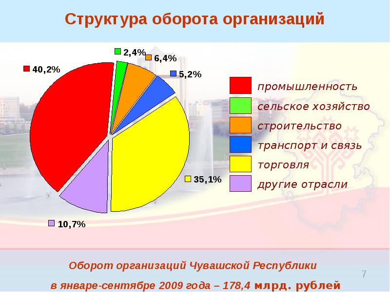 Проект экономика чувашии