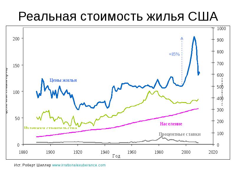 1000 цен. Стоимость жилья в США график. График цен на недвижимость в Америке. Стоимость жилья в США,динамика. График недвижимости в США.