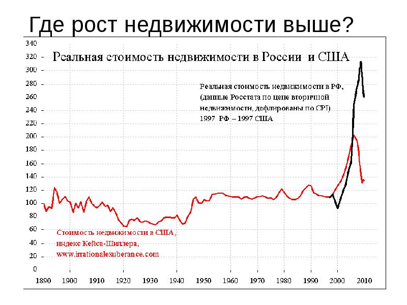 Где рост. Кризис на рынке недвижимости. Кризис недвижимости в России. График цен на недвижимость в кризисы. Кризис 2008 цены на недвижимость график.