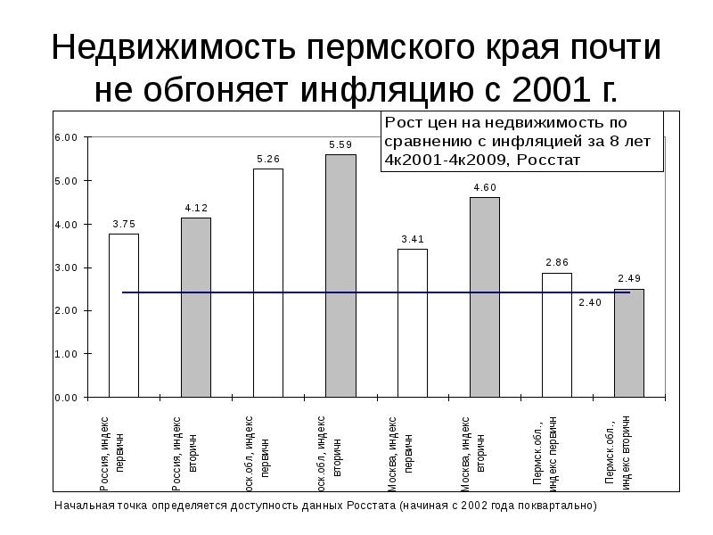 Рост цен опережает инфляцию. Инфляция жилья Пермь. Сравнение инфляции с ростом цен на недвижимость. Сравнение роста цен на недвижимость и инфляции в России. Экономический кризис в Пермском крае 2007.