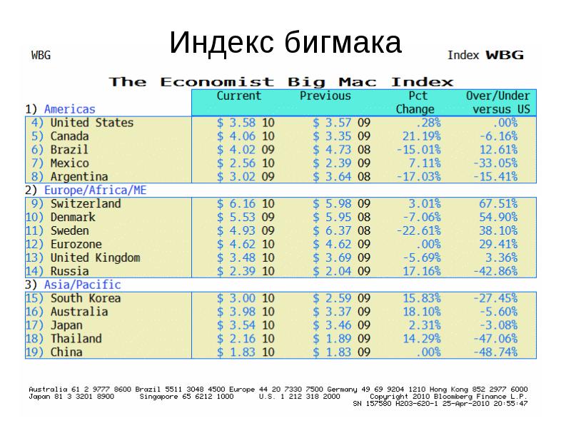 Индекс г пермь. Индекс бигмака. Индекс бигмака по годам. Стоимость бигмака в США по годам. Индекс бигмака в России по годам.